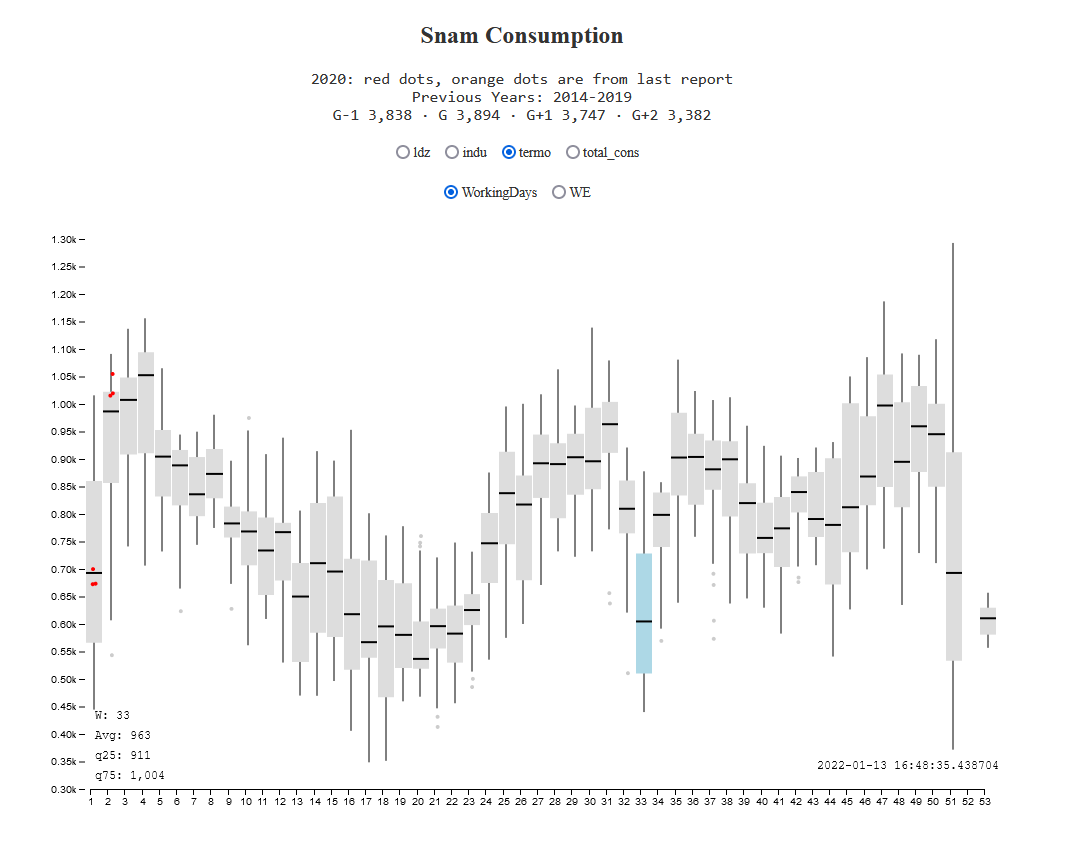 consumption viz